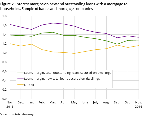 Figure 2. Interest margins on new and outstanding loans with a mortgage to households. Sample of banks and mortgage companies