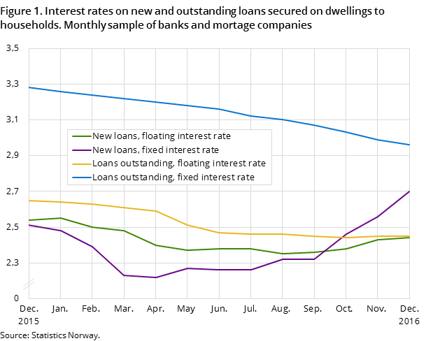 Figure 1. Interest rates on new and outstanding loans secured on dwellings to households. Monthly sample of banks and mortage companies