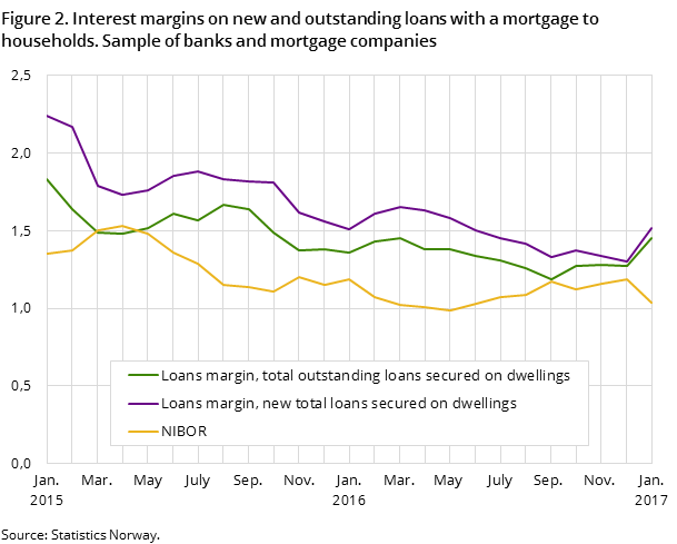 Figure 2. Interest margins on new and outstanding loans with a mortgage to households. Sample of banks and mortgage companies
