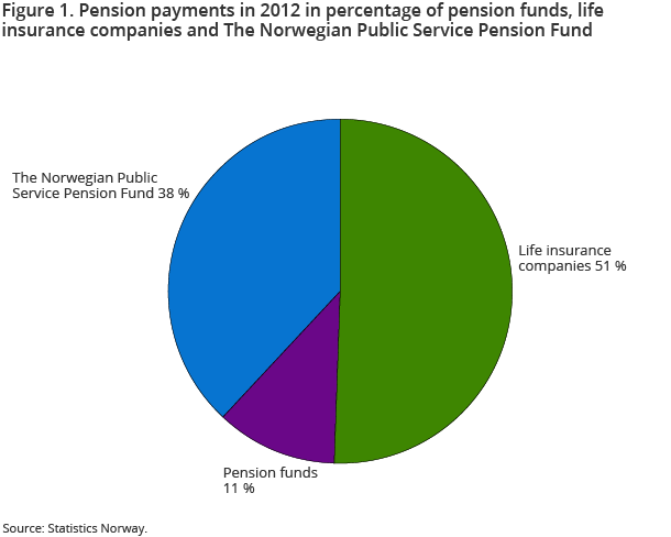Figure 1. Pension payments in 2012 in percentage of pension funds, life insurance companies and The Norwegian Public Service Pension Fund Figure 1. Pension payments in 2012 in percentage of pension funds, life insurance companies and The Norwegian Public Service Pension Fund