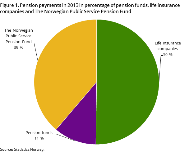 Figure 1. Pension payments in 2013 in percentage of pension funds, life insurance companies and The Norwegian Public Service Pension Fund Figure 1. Pension payments in 2013 in percentage of pension funds, life insurance companies and The Norwegian Public Service Pension Fund