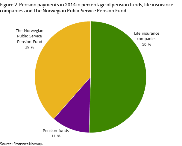 Figure 2. Pension payments in 2014 in percentage of pension funds, life insurance companies and The Norwegian Public Service Pension Fund Figure 2. Pension payments in 2014 in percentage of pension funds, life insurance companies and The Norwegian Public Service Pension Fund