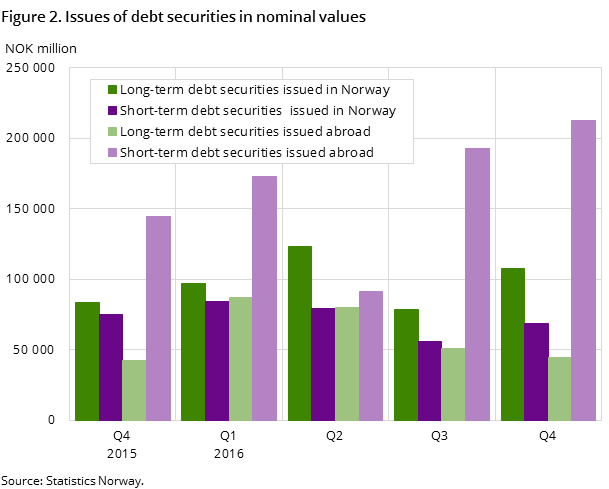 Figure 2. Issues of debt securities in nominal values