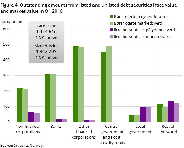Figure 4. Outstanding amounts from listed and unlisted debt securities i face value and market value in Q1 2016 Figure 4. Outstanding amounts from listed and unlisted debt securities i face value and market value in Q1 2016