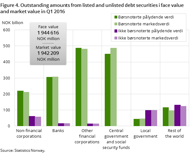 Figure 4. Outstanding amounts from listed and unlisted debt securities i face value and market value in Q1 2016
