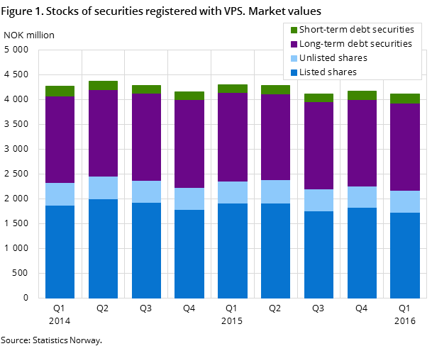 Figure 1. Stocks of securities registered with VPS. Market values