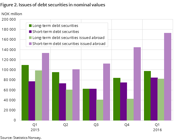 Figure 2. Issues of debt securities in nominal values Figure 2. Issues of debt securities in nominal values