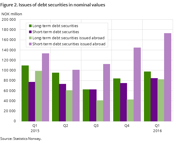 Figure 2. Issues of debt securities in nominal values