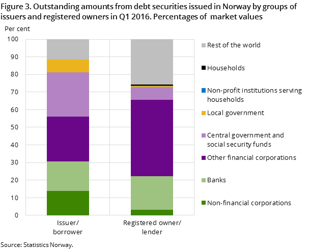 Figure 3. Outstanding amounts from debt securities issued in Norway by groups of  issuers and registered owners in Q1 2016. Percentages of  market values