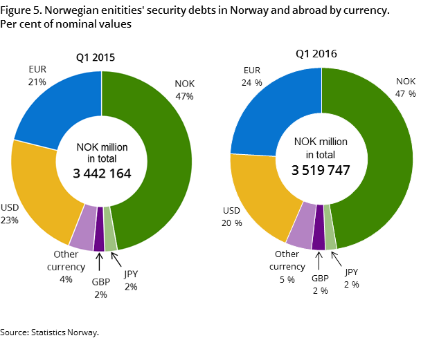 "Figure 5. Norwegian enitities' security debts in Norway and abroad by currency. Per cent of nominal values