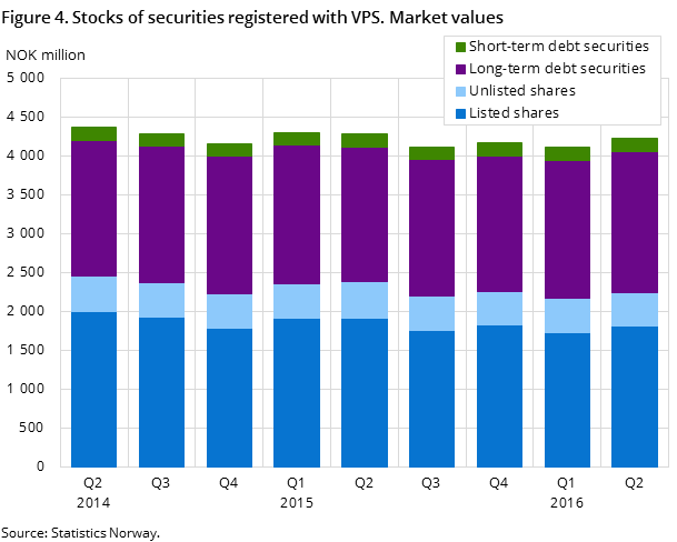 Figure 4. Stocks of securities registered with VPS. Market values Figure 4. Stocks of securities registered with VPS. Market values
