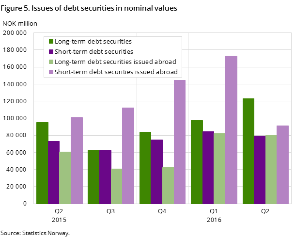 Figure 5. Issues of debt securities in nominal values Figure 5. Issues of debt securities in nominal values