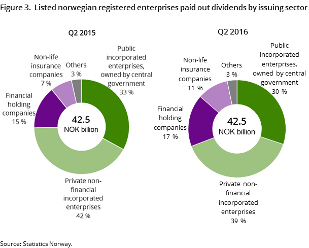 Figure 3. Listed norwegian registered enterprises paid out dividends by issuing sector Figure 3. Listed norwegian registered enterprises paid out dividends by issuing sector