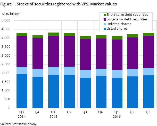 Figure 1. Stocks of securities registered with VPS. Market values 