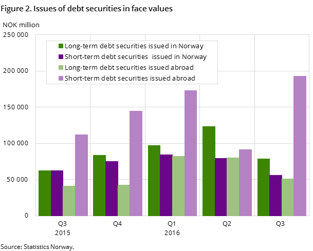 Figure 2. Issues of debt securities in face values Figure 2. Issues of debt securities in face values