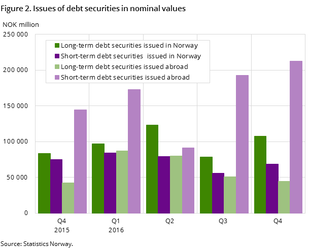 Figure 2. Issues of debt securities in nominal values Figure 2. Issues of debt securities in nominal values