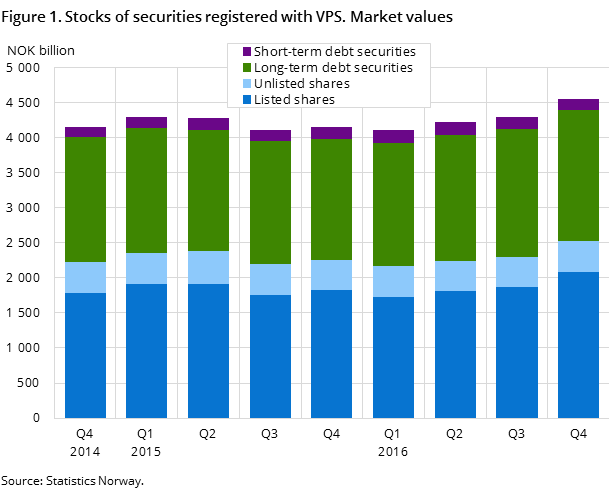 Figure 1. Stocks of securities registered with VPS. Market values 