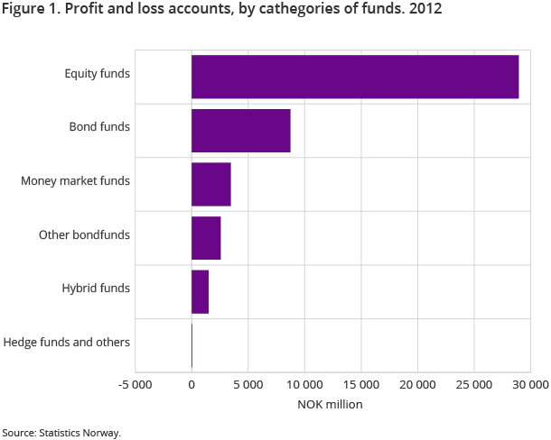 Figure 1. Profit and loss accounts, by cathegories of funds. 2012