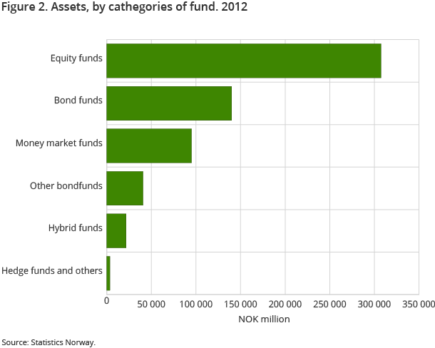 Figure 2. Assets, by cathegories of fund. 2012