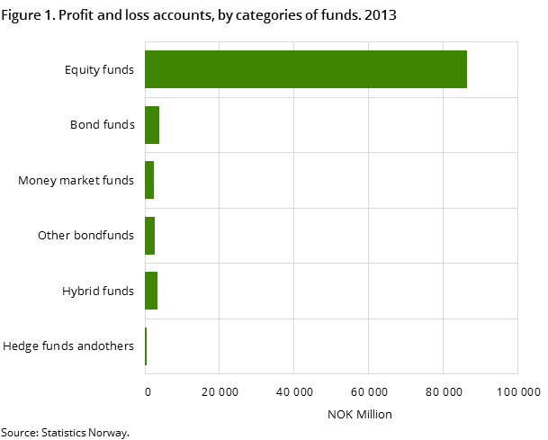Figure 1. Profit and loss accounts, by cathegories of funds. 2013 Figure 1. Profit and loss accounts, by cathegories of funds. 2013