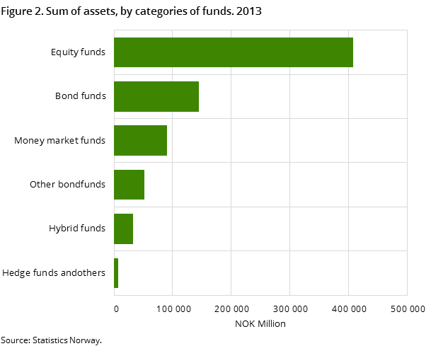 Figure 2. Assets by cathegories of fund. 2013 Figure 2. Assets by cathegories of fund. 2013