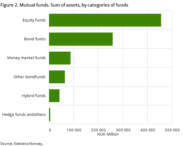 Figure 2. Mutual funds. Sum of assets, by categories of funds Figure 2. Mutual funds. Sum of assets, by categories of funds