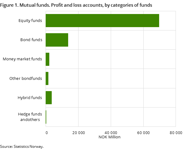 Figure 1. Mutual funds. Profit and loss accounts, by categories of funds Figure 1. Mutual funds. Profit and loss accounts, by categories of funds