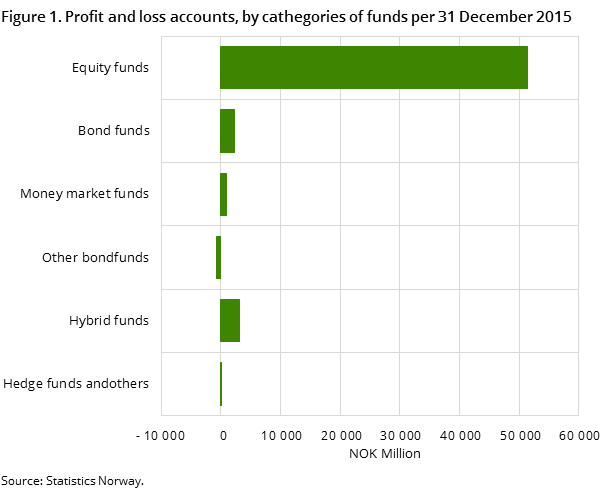 Figure 1. Profit and loss accounts, by cathegories of funds per 31 December 2015