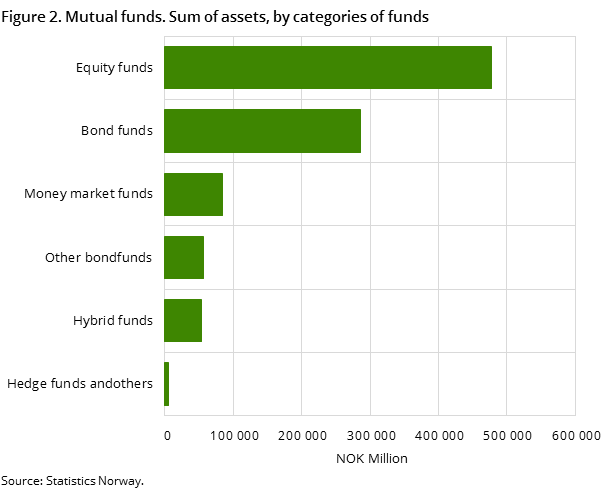 Figure 2. Assets by cathegories of fund per 31 December 2015