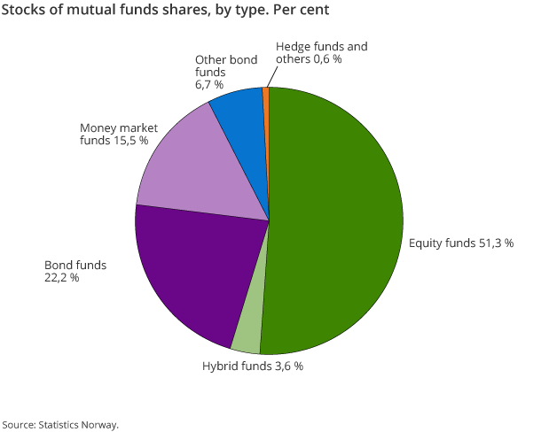 Stocks of mutual funds shares, by type. Per cent
