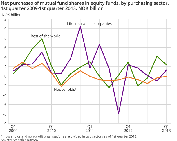 Net purchases of mutual fund shares in equity funds, by purchasing sector. 1st quarter 2009-1st quarter 2013. NOK billion