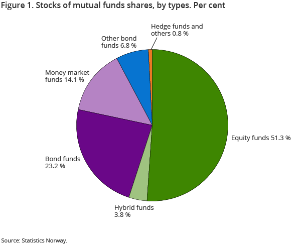 Figure 1. Stocks of mutual funds shares, by types. Per cent