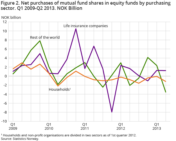 Figure 2. Net purchases of mutual fund shares in equity funds by purchasing sector. Q1 2009-Q2 2013. NOK Billion
