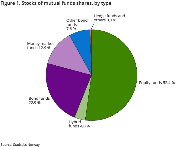Figure 1. Stocks of mutual funds shares, by type