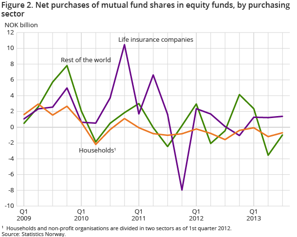 Figure 2. Net purchases of mutual fund shares in equity funds, by purchasing sector