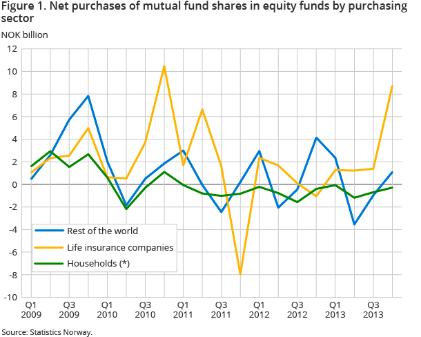 Figure 1. Net purchases of mutual fund shares in equity funds by purchasing sector 