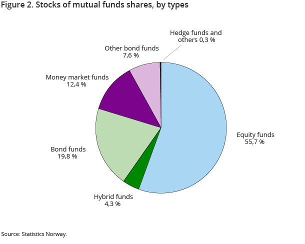 Figure 2. Stocks of mutual funds shares, by types