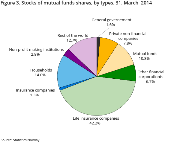 Figure 3. Stocks of mutual funds shares, by types. 31. March  2014