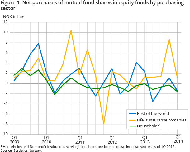 Figure 1. Net purchases of mutual fund shares in equity funds by purchasing sector Figure 1. Net purchases of mutual fund shares in equity funds by purchasing sector