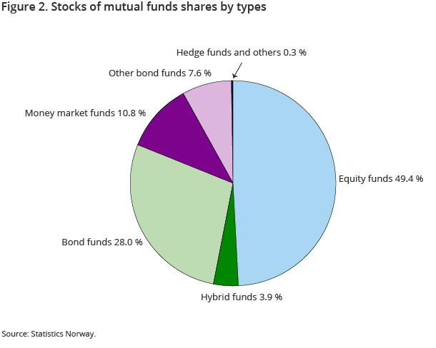 Figure 2. Stocks of mutual funds shares by types 