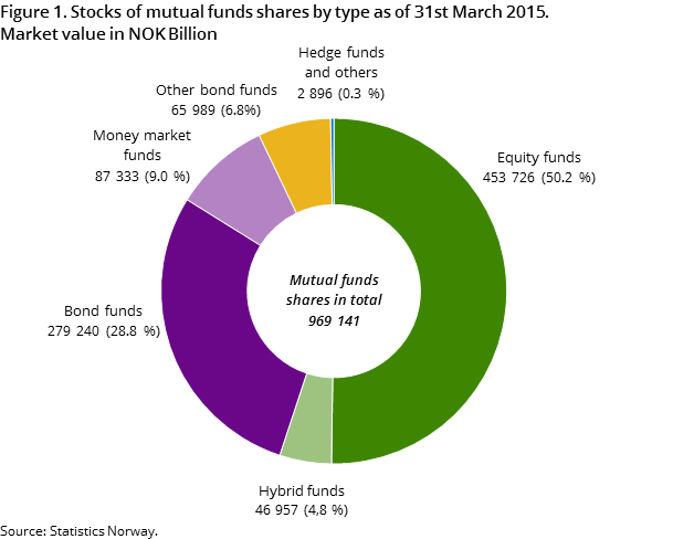 "Figure 1. Stocks of mutual funds shares by type as of 31st March 2015. Market value in NOK Billion "Figure 1. Stocks of mutual funds shares by type as of 31st March 2015. Market value in NOK Billion