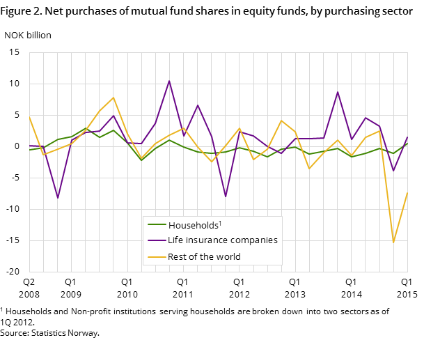 Figure 2. Net purchases of mutual fund shares in equity funds, by purchasing sector Figure 2. Net purchases of mutual fund shares in equity funds, by purchasing sector
