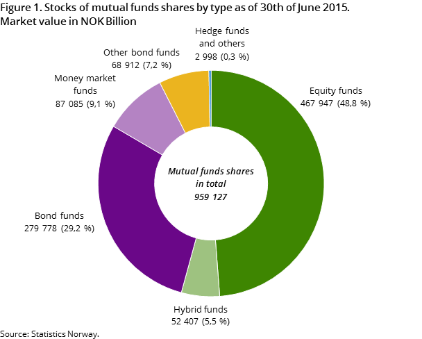 Figure 1. Stocks of mutual funds shares by type as of 30th of June 2015. Market value in NOK Billion Figure 1. Stocks of mutual funds shares by type as of 30th of June 2015. Market value in NOK Billion