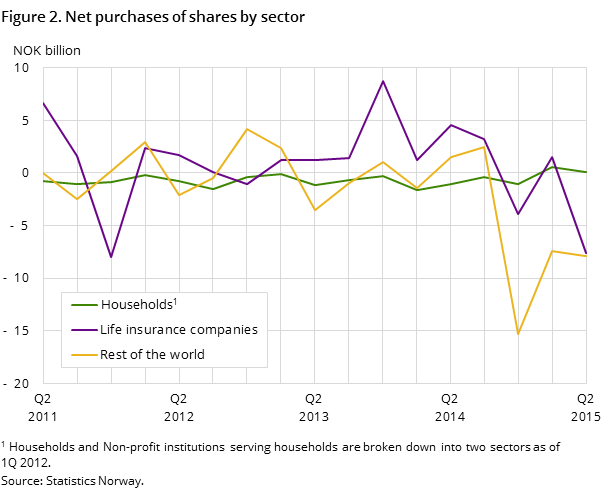 Figure 2. Net purchases of shares by sector Figure 2. Net purchases of shares by sector