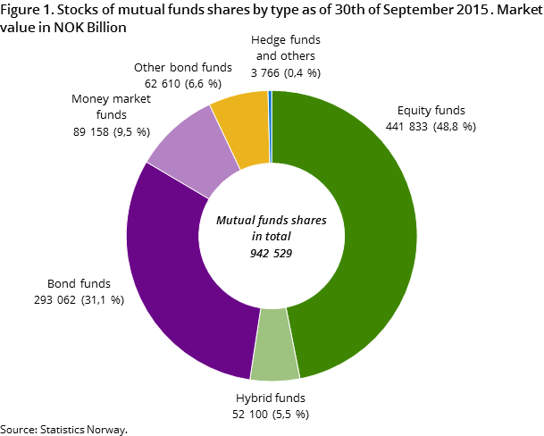 Figure 1. Stocks of mutual funds shares by type as of 30th of September 2015 . Market value in NOK Billion Figure 1. Stocks of mutual funds shares by type as of 30th of September 2015 . Market value in NOK Billion