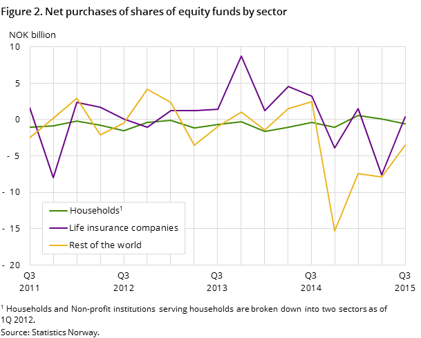 Figure 2. Net purchases of shares by sector Figure 2. Net purchases of shares by sector