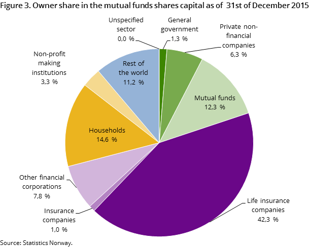 Figure 3. Owner share in the mutual funds shares capital as of 31st of December 2015 Figure 3. Owner share in the mutual funds shares capital as of 31st of December 2015