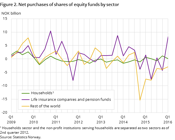 Figure 2. Net purchases of shares of equity funds by sector Figure 2. Net purchases of shares of equity funds by sector