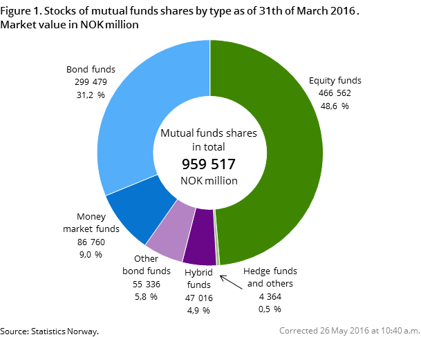 Figure 1. Stocks of mutual funds shares by type as of 31th of March 2016.Market values in NOK million Figure 1. Stocks of mutual funds shares by type as of 31th of March 2016.Market values in NOK million