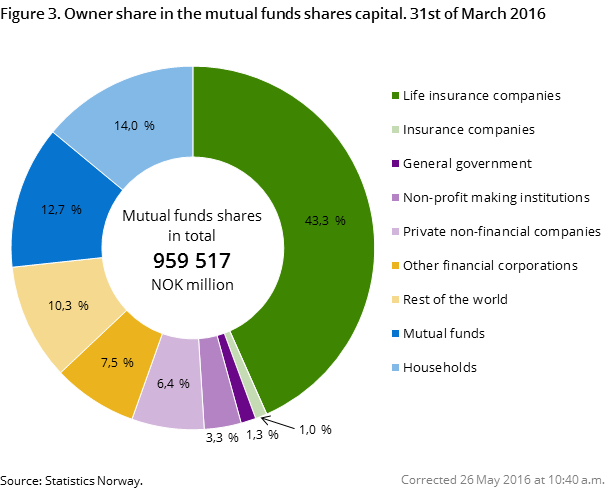 "Figure 3. Owner share in the mutual funds shares capital. 31st of March 2016 "Figure 3. Owner share in the mutual funds shares capital. 31st of March 2016